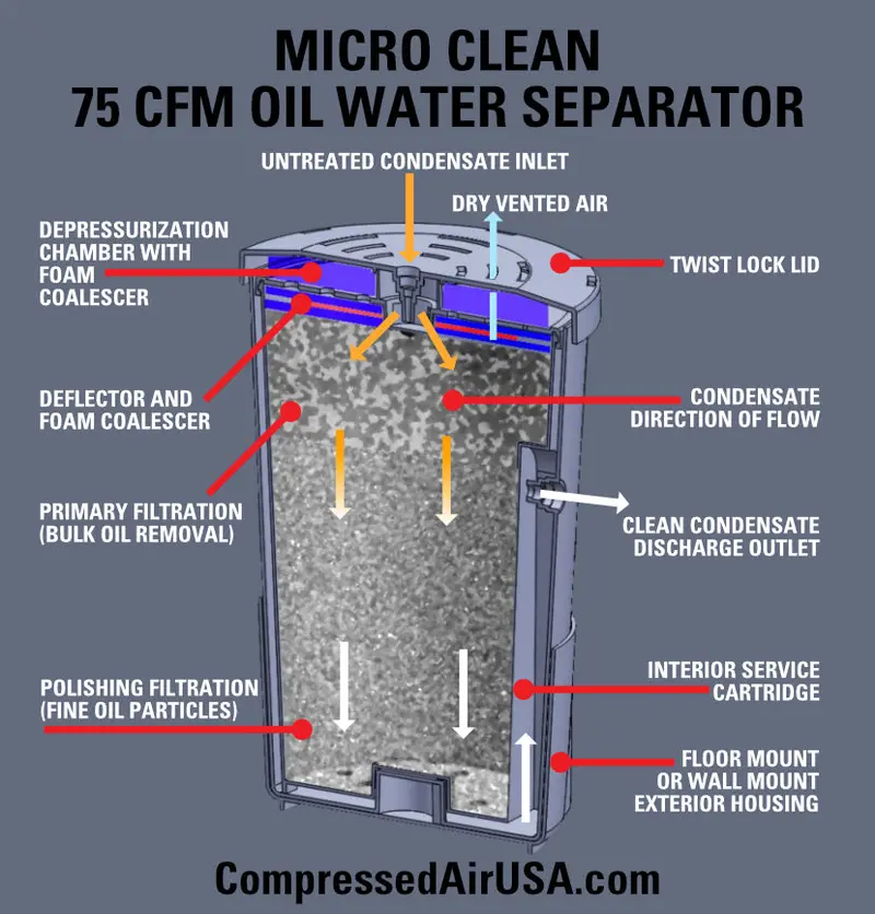 75 Cfm Oil Water Separator Causa Micro Clean (Mc-Ows-75) 2